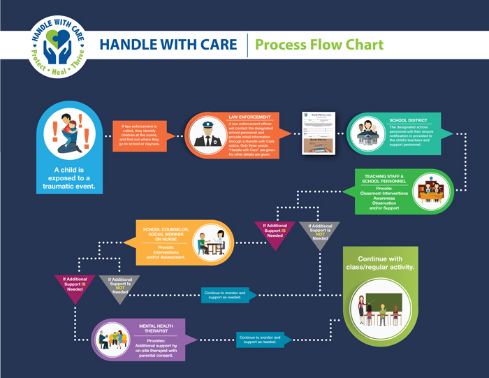 HWC Flow Chart